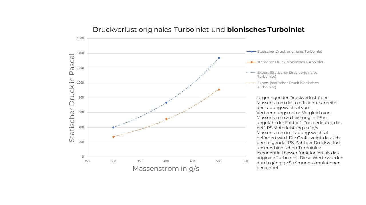 RevDop Turboinlet passend für N57-Motor